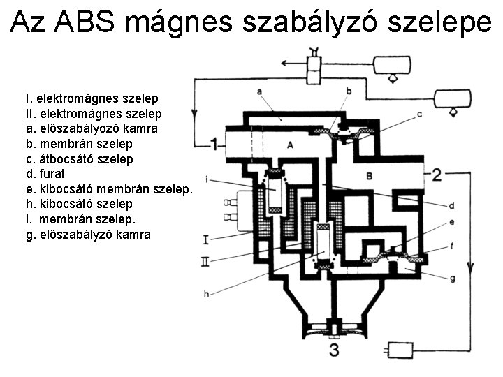 Az ABS mágnes szabályzó szelepe I. elektromágnes szelep II. elektromágnes szelep a. előszabályozó kamra