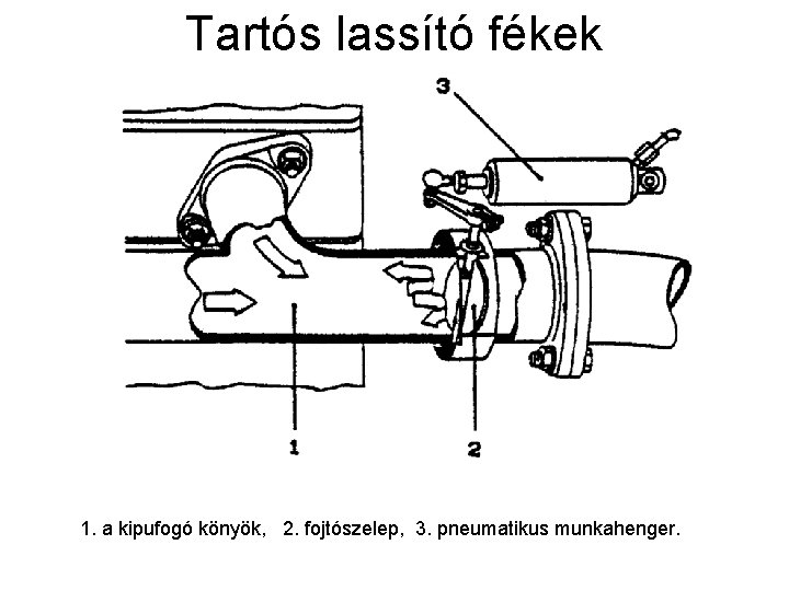 Tartós lassító fékek 1. a kipufogó könyök, 2. fojtószelep, 3. pneumatikus munkahenger. 