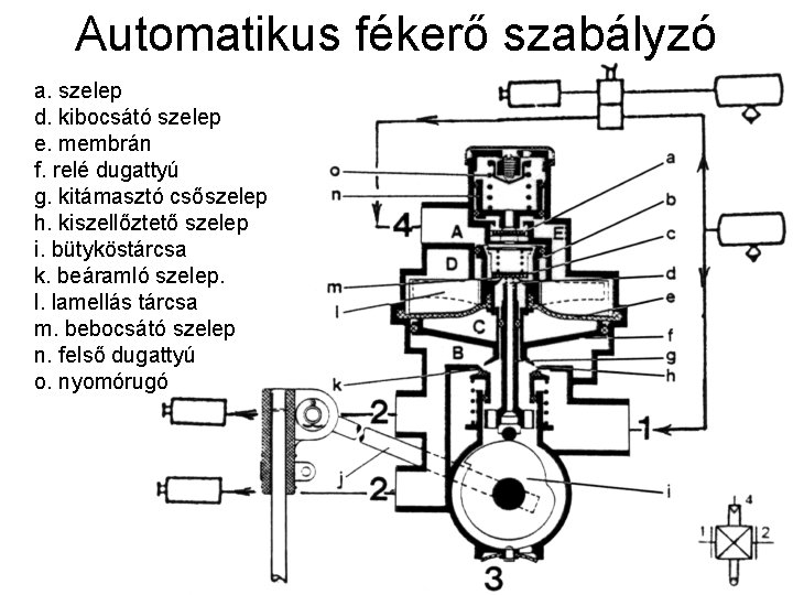 Automatikus fékerő szabályzó a. szelep d. kibocsátó szelep e. membrán f. relé dugattyú g.