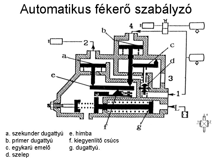 Automatikus fékerő szabályzó a. szekunder dugattyú e. himba b. primer dugattyú f. kiegyenlítő csúcs