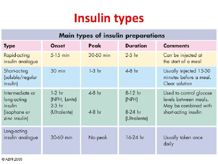 Insulin types 