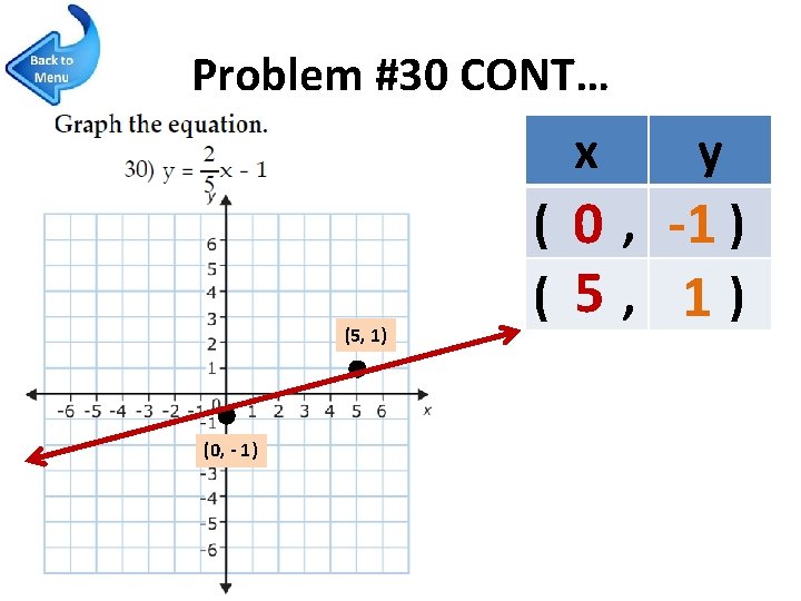 Problem #30 CONT… x (5, 1) (0, - 1) ( 0, ( 5, y