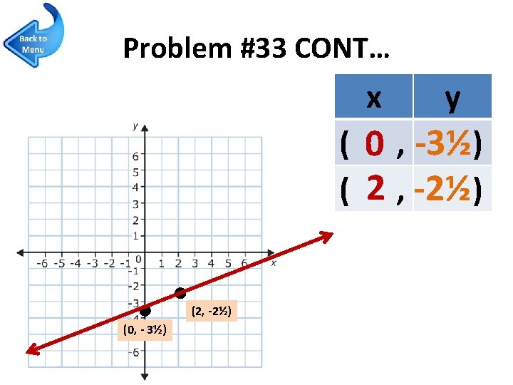 Problem #33 CONT… x y ( 0 , -3½ ) ( 2 , -2½