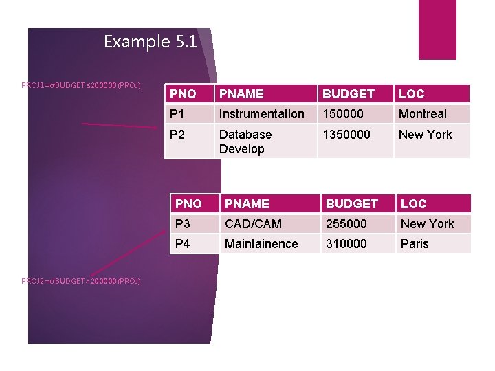 Example 5. 1 PROJ 1=σBUDGET≤ 200000(PROJ) PROJ 2=σBUDGET>200000(PROJ) PNO PNAME BUDGET LOC P 1