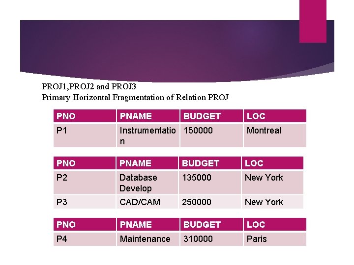 PROJ 1, PROJ 2 and PROJ 3 Primary Horizontal Fragmentation of Relation PROJ PNO