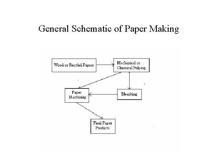 General Schematic of Paper Making 