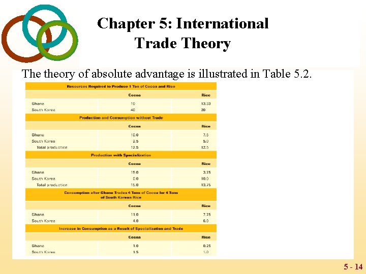 Chapter 5: International Trade Theory The theory of absolute advantage is illustrated in Table