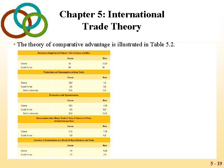 Chapter 5: International Trade Theory • The theory of comparative advantage is illustrated in