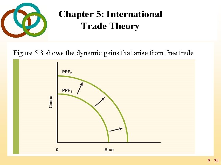 Chapter 5: International Trade Theory Figure 5. 3 shows the dynamic gains that arise