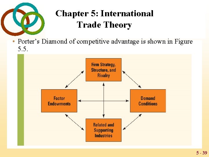 Chapter 5: International Trade Theory • Porter’s Diamond of competitive advantage is shown in