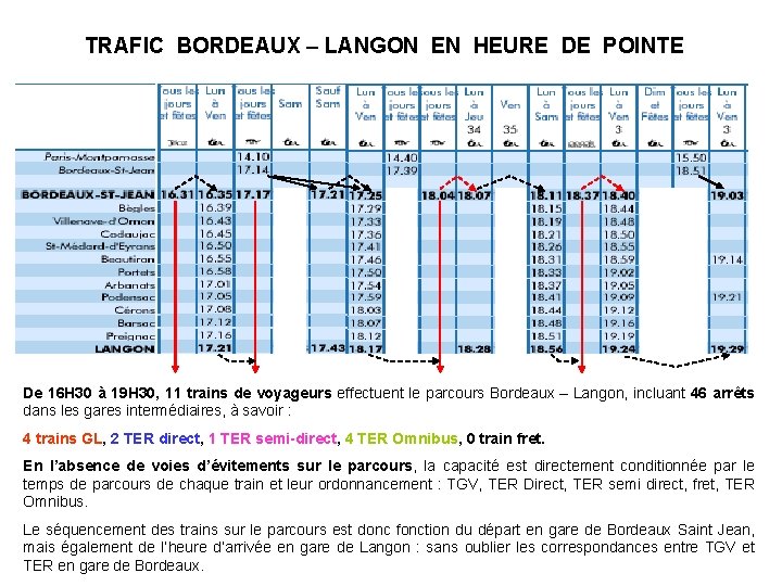 TRAFIC BORDEAUX – LANGON EN HEURE DE POINTE De 16 H 30 à 19