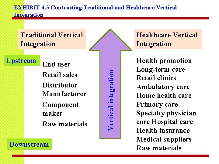 EXHIBIT 4. 3 Contrasting Traditional and Healthcare Vertical Integration Upstream End user Retail sales