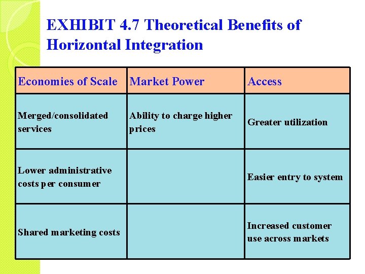 EXHIBIT 4. 7 Theoretical Benefits of Horizontal Integration Economies of Scale Market Power Access