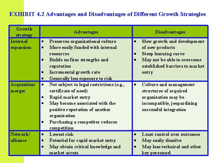 EXHIBIT 4. 2 Advantages and Disadvantages of Different Growth Strategies Growth strategy Internal expansion