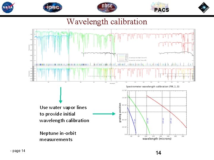 PACS Wavelength calibration Use water vapor lines to provide initial wavelength calibration Neptune in-orbit