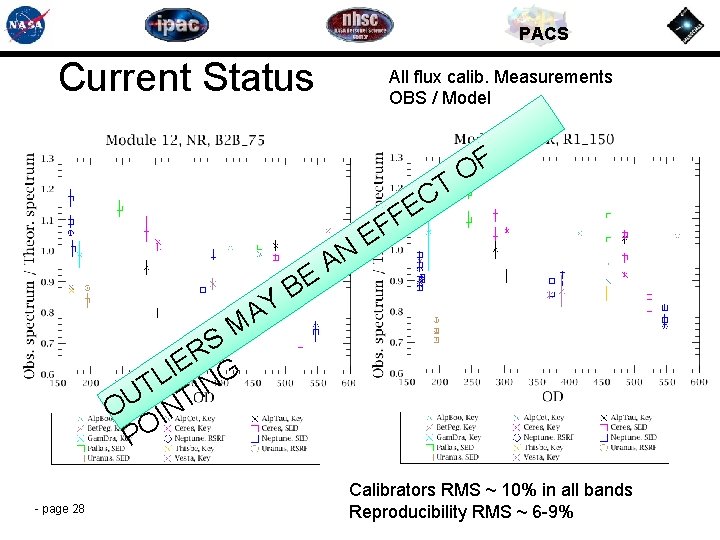 PACS Current Status All flux calib. Measurements OBS / Model F O T Y