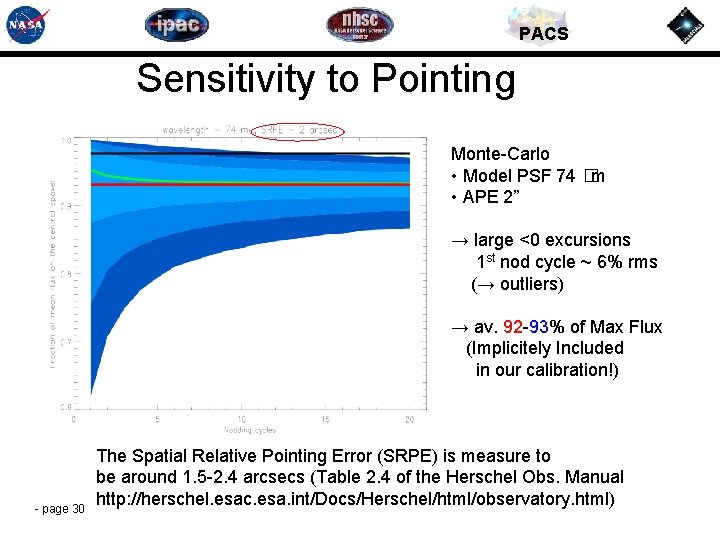 PACS Sensitivity to Pointing Monte-Carlo • Model PSF 74 �m • APE 2” →