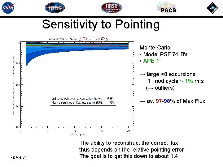 PACS Sensitivity to Pointing Monte-Carlo • Model PSF 74 �m • APE 1” →