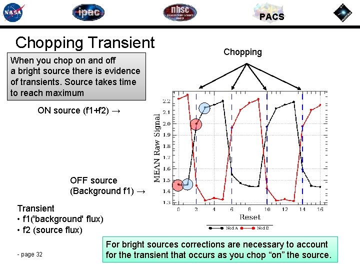 PACS Chopping Transient When you chop on and off a bright source there is