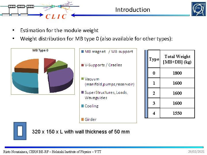Introduction • Estimation for the module weight • Weight distribution for MB type 0