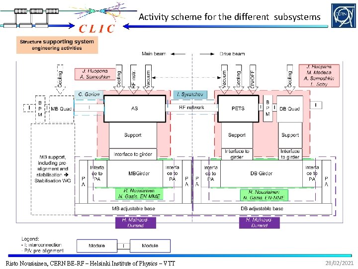Activity scheme for the different subsystems Risto Nousiainen, CERN BE-RF – Helsinki Institute of