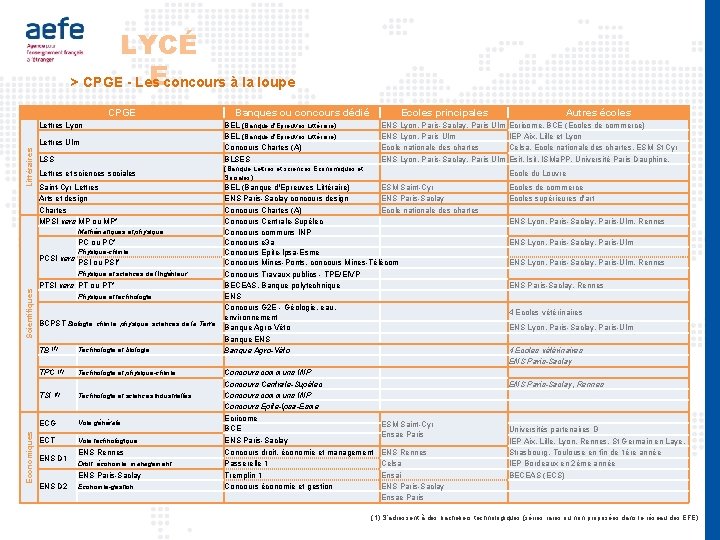 LYCÉ E > CPGE - Les concours à la loupe CPGE Lettres Lyon Littéraires
