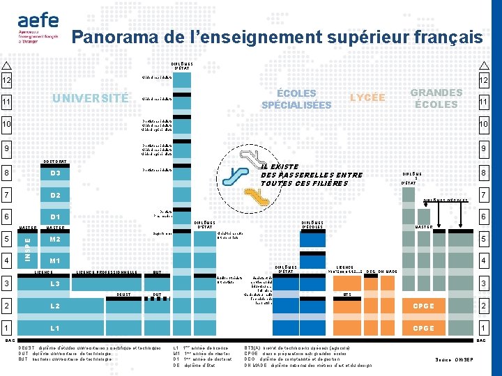 Panorama de l’enseignement supérieur français DIPLÔMES D’ÉTAT Médecin spécialiste 12 UNIVERSITÉ 11 12 ÉCOLES