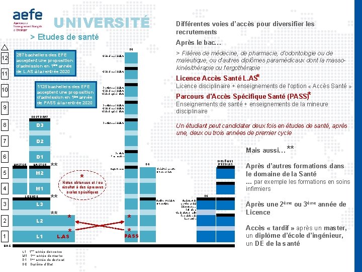 UNIVERSITÉ Différentes voies d’accès pour diversifier les recrutements > Etudes de santé Après le