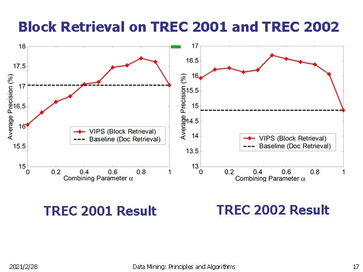 Block Retrieval on TREC 2001 and TREC 2002 TREC 2001 Result 2021/2/28 TREC 2002