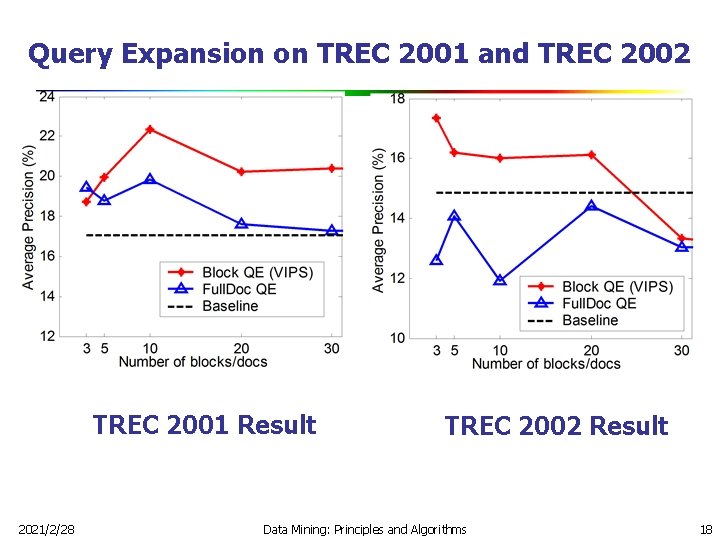 Query Expansion on TREC 2001 and TREC 2002 TREC 2001 Result 2021/2/28 TREC 2002