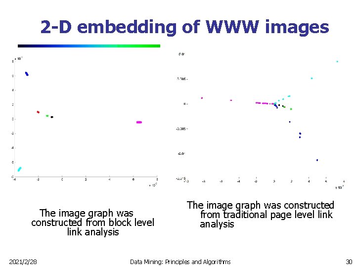 2 -D embedding of WWW images The image graph was constructed from block level