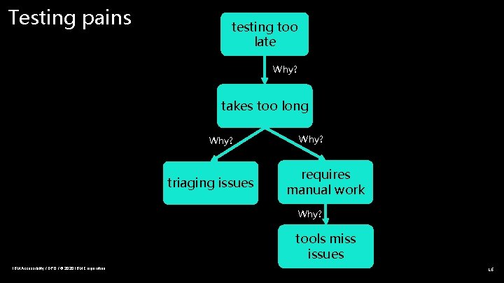 Testing pains testing too late Why? takes too long Why? triaging issues Why? requires
