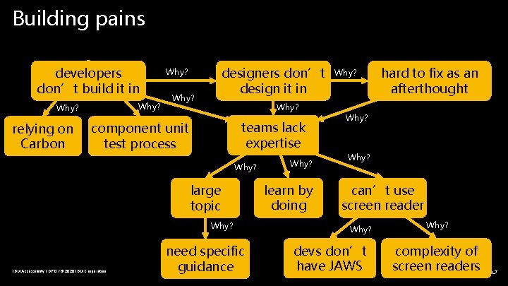 Building pains developers don’t build it in Why? relying on Carbon designers don’t design