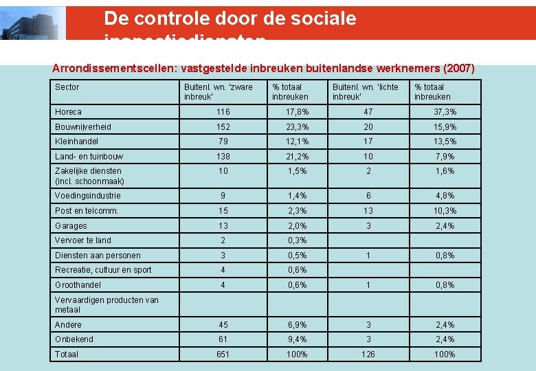 De controle door de sociale inspectiediensten Arrondissementscellen: vastgestelde inbreuken buitenlandse werknemers (2007) Sector Buitenl.