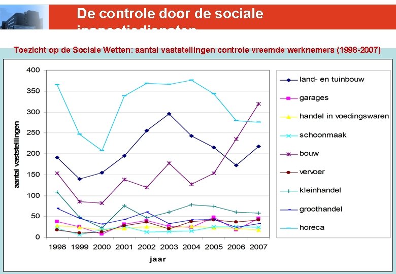 De controle door de sociale inspectiediensten Toezicht op de Sociale Wetten: aantal vaststellingen controle