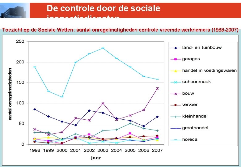 De controle door de sociale inspectiediensten Toezicht op de Sociale Wetten: aantal onregelmatigheden controle