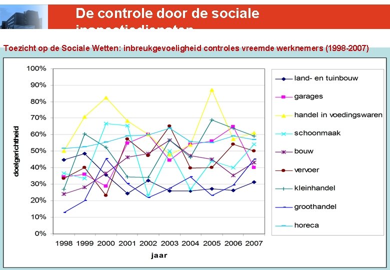 De controle door de sociale inspectiediensten Toezicht op de Sociale Wetten: inbreukgevoeligheid controles vreemde