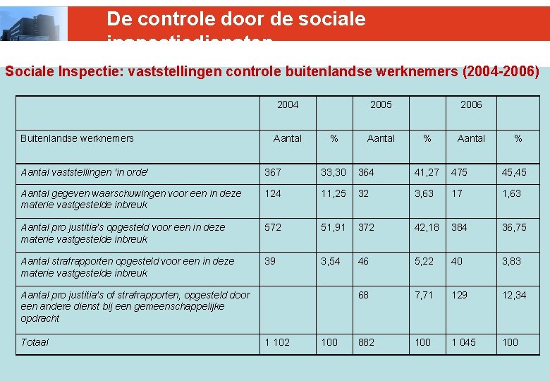 De controle door de sociale inspectiediensten Sociale Inspectie: vaststellingen controle buitenlandse werknemers (2004 -2006)