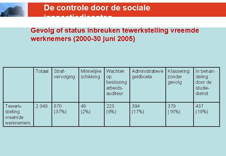 De controle door de sociale inspectiediensten Gevolg of status inbreuken tewerkstelling vreemde werknemers (2000