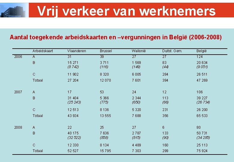 Vrij verkeer van werknemers Aantal toegekende arbeidskaarten en –vergunningen in België (2006 -2008) 2006