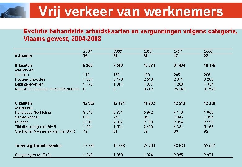 Vrij verkeer van werknemers Evolutie behandelde arbeidskaarten en vergunningen volgens categorie, Vlaams gewest, 2004