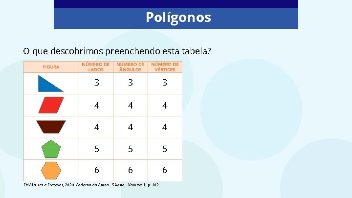 Polígonos O que descobrimos preenchendo esta tabela? 3 3 3 4 4 4 5