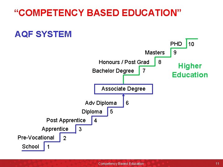 “COMPETENCY BASED EDUCATION” AQF SYSTEM PHD Masters Honours / Post Grad Bachelor Degree 7