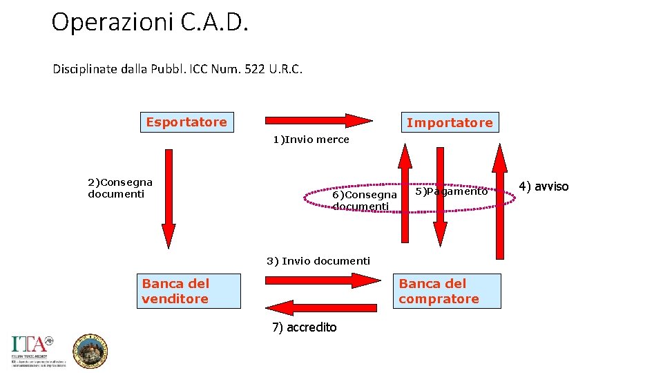 Operazioni C. A. D. Disciplinate dalla Pubbl. ICC Num. 522 U. R. C. Esportatore