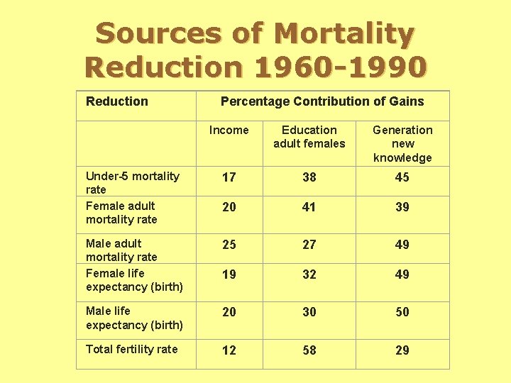 Sources of Mortality Reduction 1960 -1990 Reduction Percentage Contribution of Gains Income Education adult