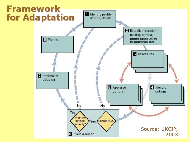 Framework for Adaptation Source: UKCIP, 2003 