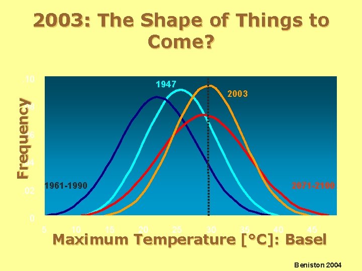 2003: The Shape of Things to Come? . 10 1947 Frequency 2003 . 08.