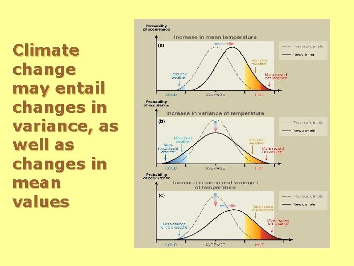 Climate change may entail changes in variance, as well as changes in mean values