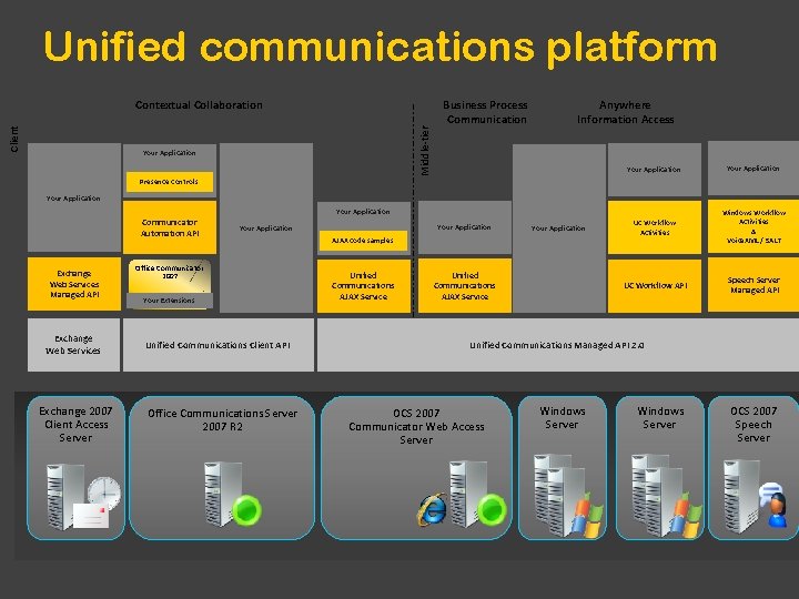 Unified communications platform Middle-tier Client Contextual Collaboration Your Application Business Process Communication Anywhere Information