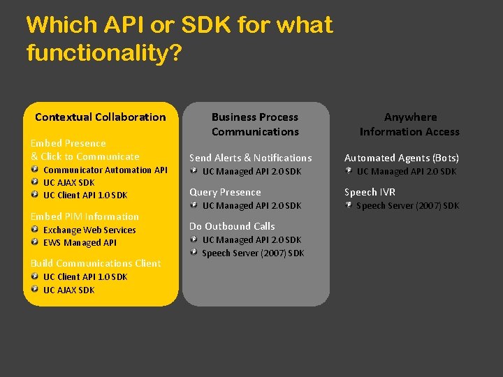 Which API or SDK for what functionality? Contextual Collaboration Embed Presence & Click to